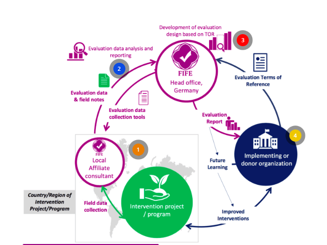Service Delivery Process