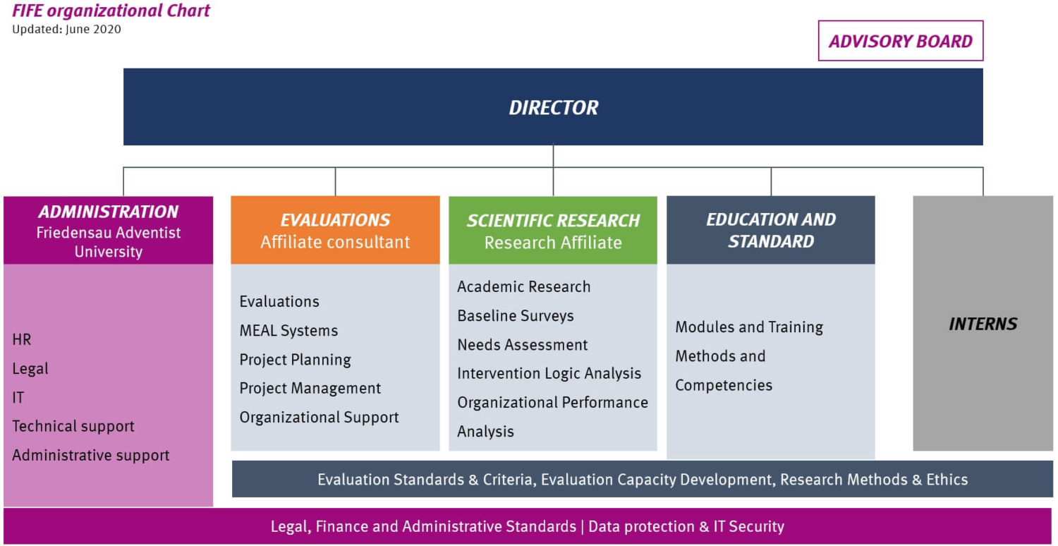 Institute FIFE Friedensau Institute For Evaluation